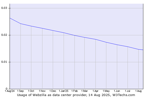 Historical trends in the usage of Webzilla