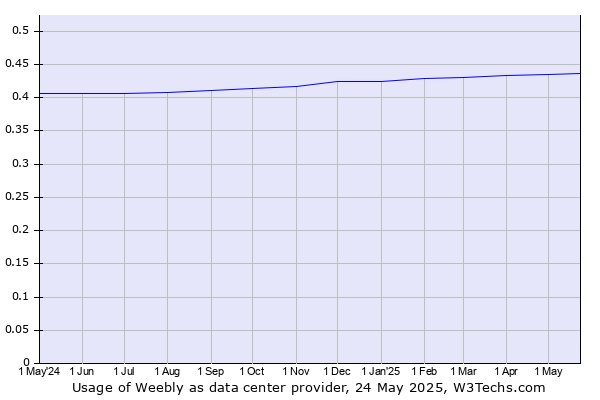 Historical trends in the usage of Weebly