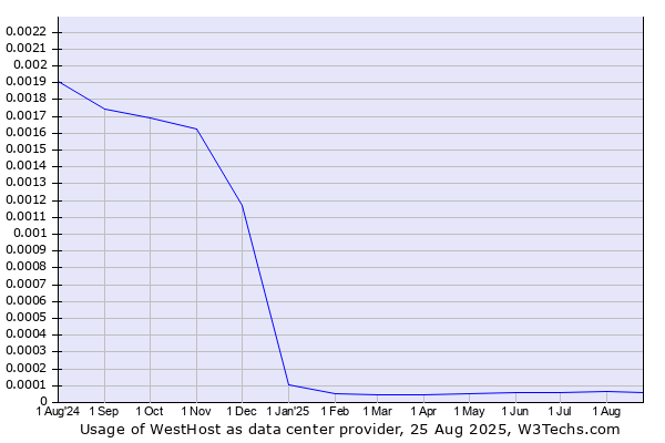 Historical trends in the usage of WestHost