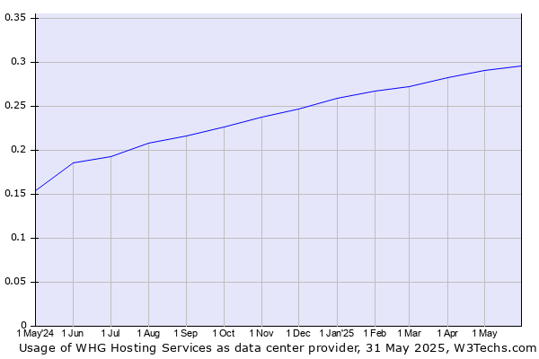 Historical trends in the usage of WHG Hosting Services