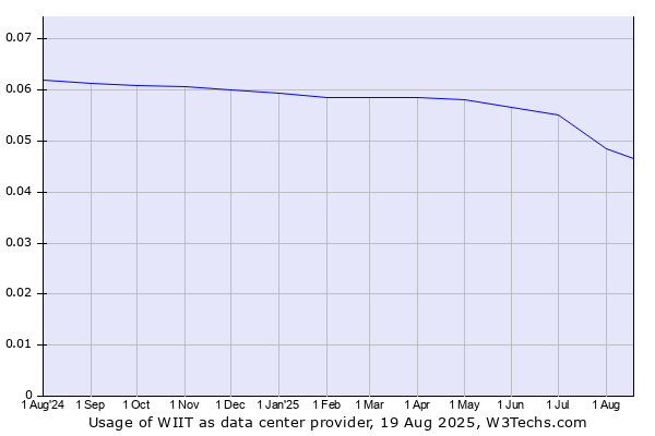 Historical trends in the usage of WIIT
