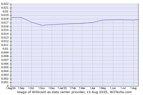 Historical trends in the usage of Wildcard