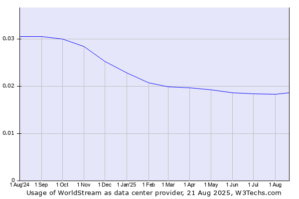 Historical trends in the usage of WorldStream