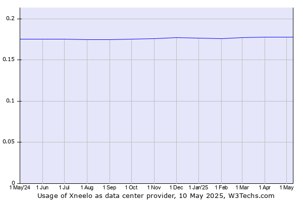 Historical trends in the usage of Xneelo