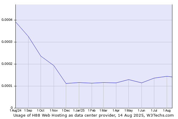 Historical trends in the usage of H88 Web Hosting