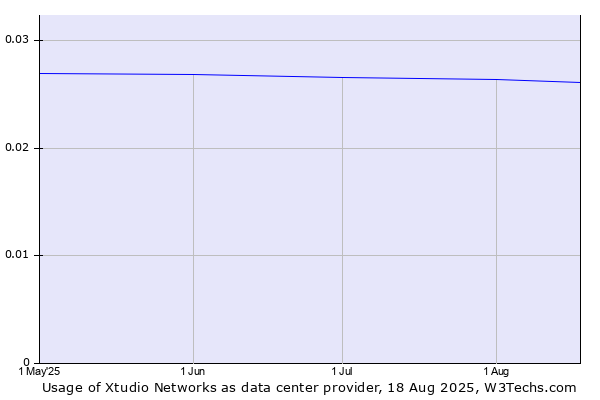 Historical trends in the usage of Xtudio Networks