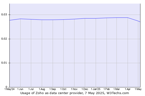 Historical trends in the usage of Zoho