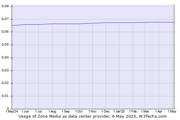 Historical trends in the usage of Zone Media