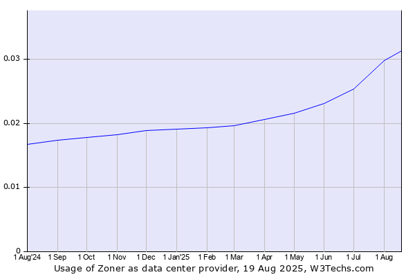 Historical trends in the usage of Zoner