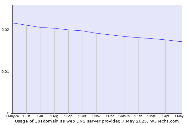 Historical trends in the usage of 101domain