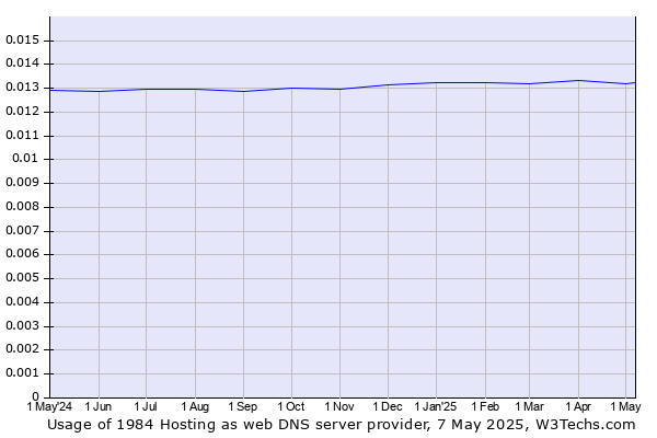 Historical trends in the usage of 1984 Hosting