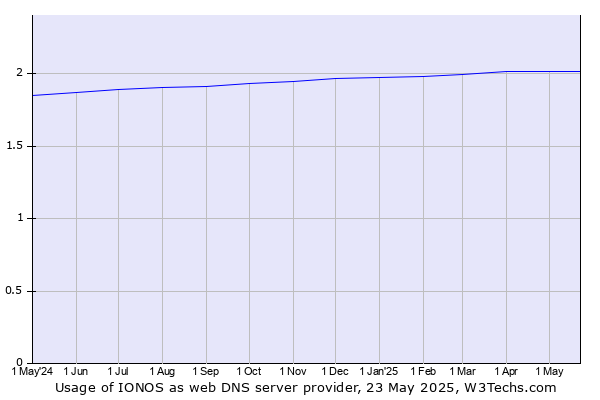 Historical trends in the usage of IONOS