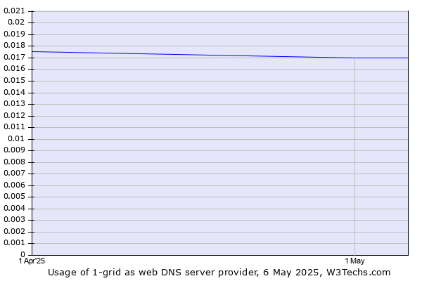 Historical trends in the usage of 1-grid
