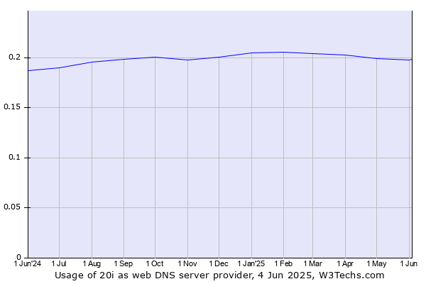 Historical trends in the usage of 20i