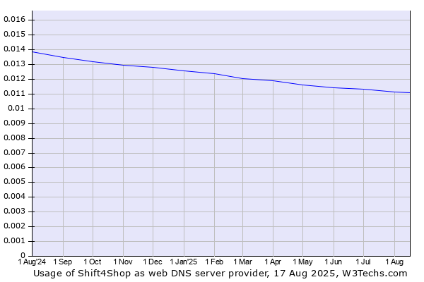 Historical trends in the usage of Shift4Shop