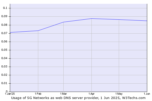 Historical trends in the usage of 5G Networks
