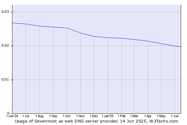 Historical trends in the usage of SevenHost