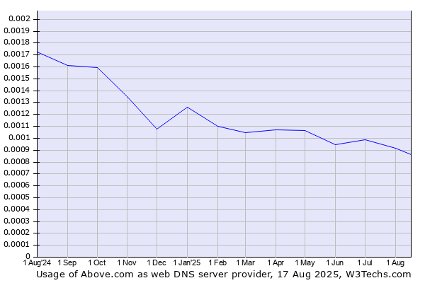 Historical trends in the usage of Above.com
