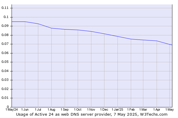 Historical trends in the usage of Active 24
