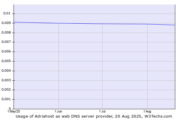 Historical trends in the usage of Adriahost
