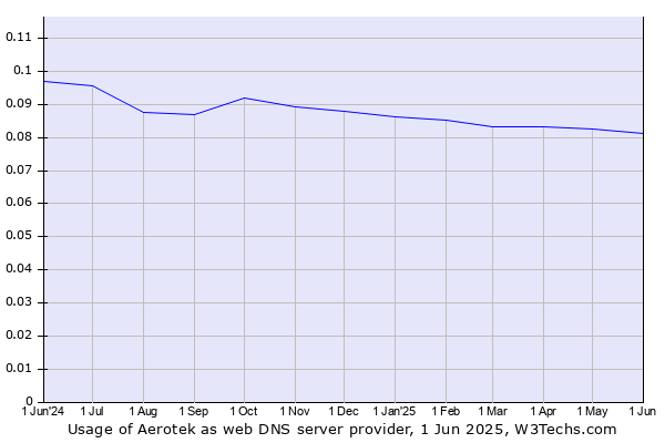 Historical trends in the usage of Aerotek