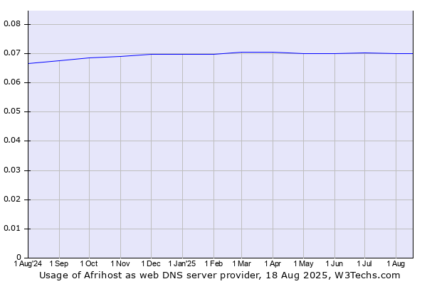 Historical trends in the usage of Afrihost
