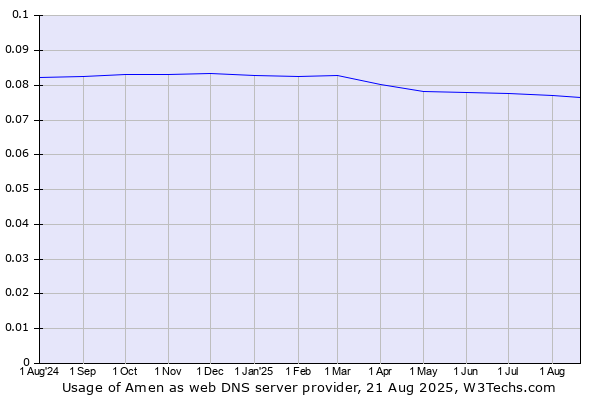 Historical trends in the usage of Amen