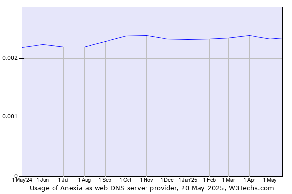 Historical trends in the usage of Anexia