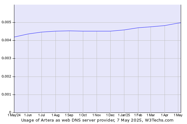 Historical trends in the usage of Artera