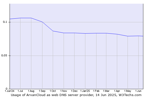 Historical trends in the usage of ArvanCloud