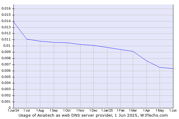 Historical trends in the usage of Asiatech