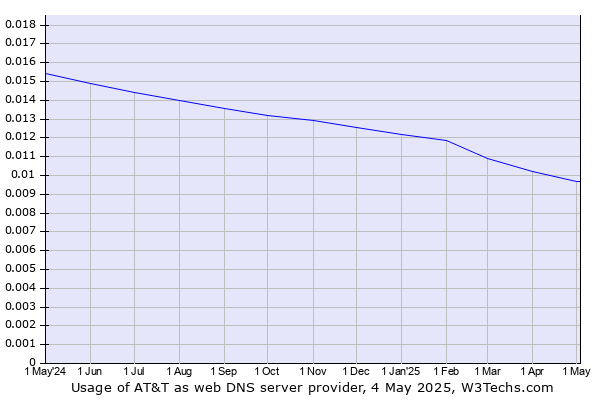 Historical trends in the usage of AT&T