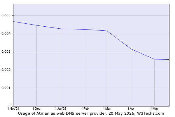 Historical trends in the usage of Atman