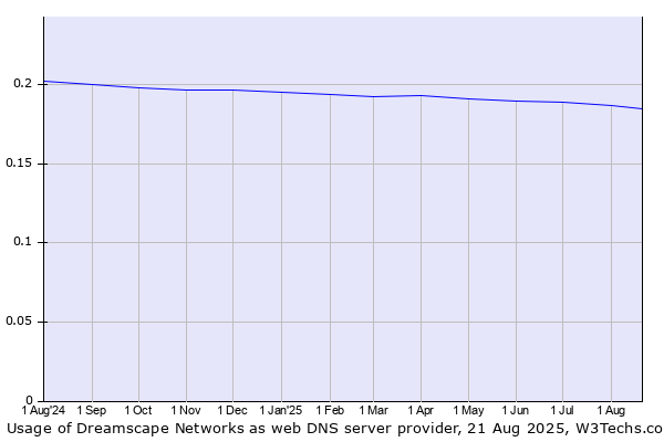 Historical trends in the usage of Dreamscape Networks