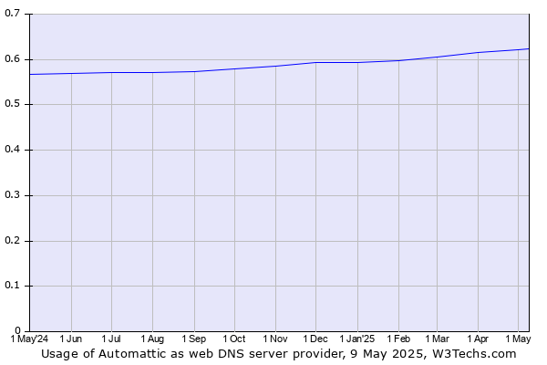 Historical trends in the usage of Automattic