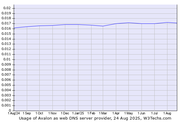 Historical trends in the usage of Avalon