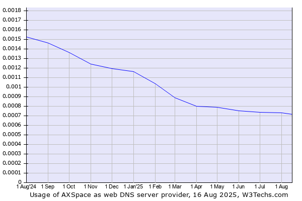 Historical trends in the usage of AXSpace