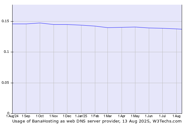 Historical trends in the usage of BanaHosting