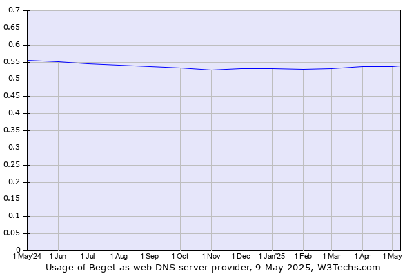 Historical trends in the usage of Beget