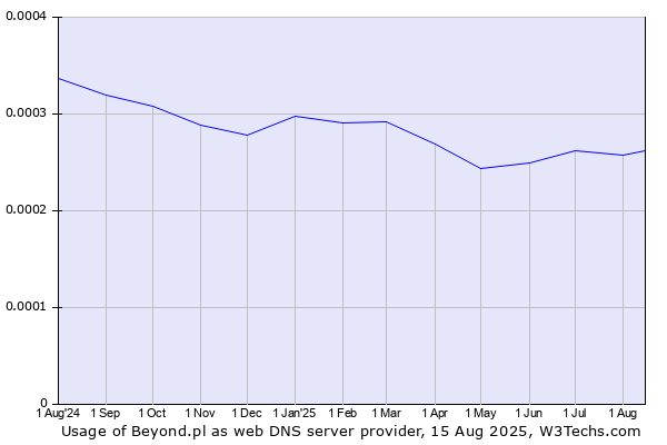 Historical trends in the usage of Beyond.pl