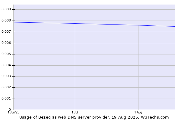 Historical trends in the usage of Bezeq