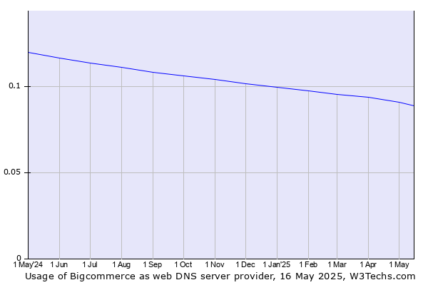 Historical trends in the usage of Bigcommerce