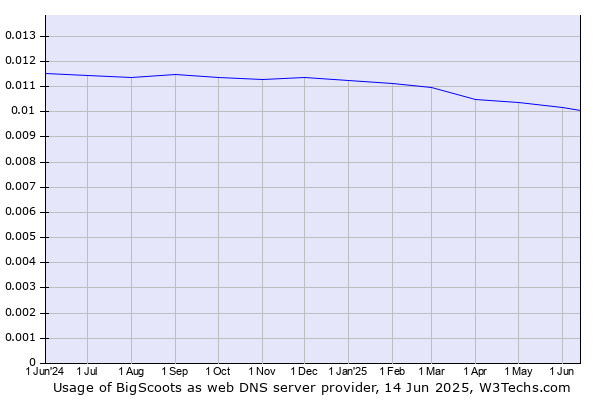 Historical trends in the usage of BigScoots