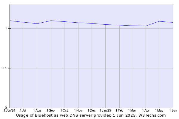 Historical trends in the usage of Bluehost