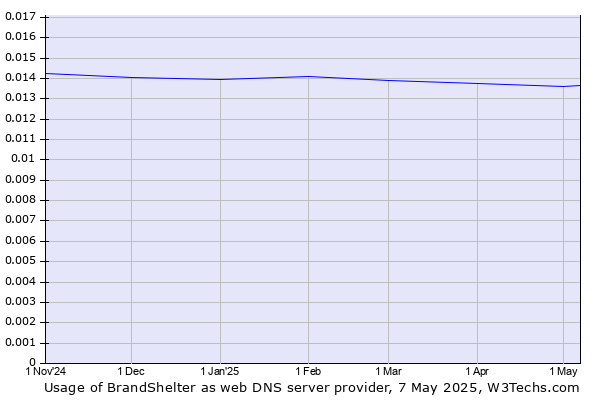 Historical trends in the usage of BrandShelter