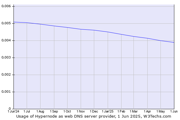 Historical trends in the usage of Hypernode