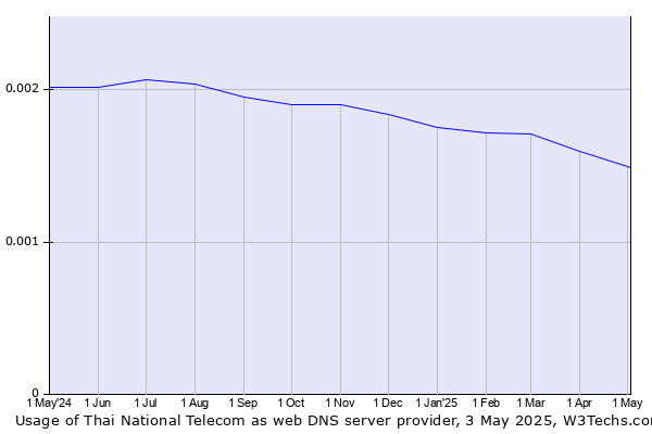 Historical trends in the usage of Thai National Telecom