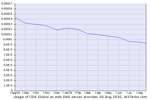 Historical trends in the usage of CDK Global