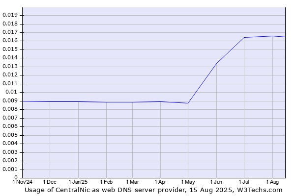 Historical trends in the usage of CentralNic