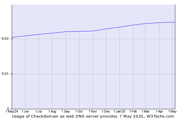Historical trends in the usage of Checkdomain